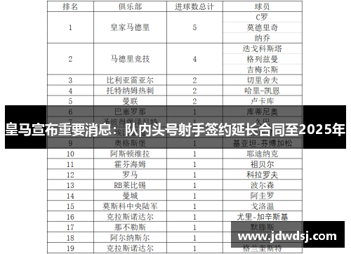 皇马宣布重要消息：队内头号射手签约延长合同至2025年